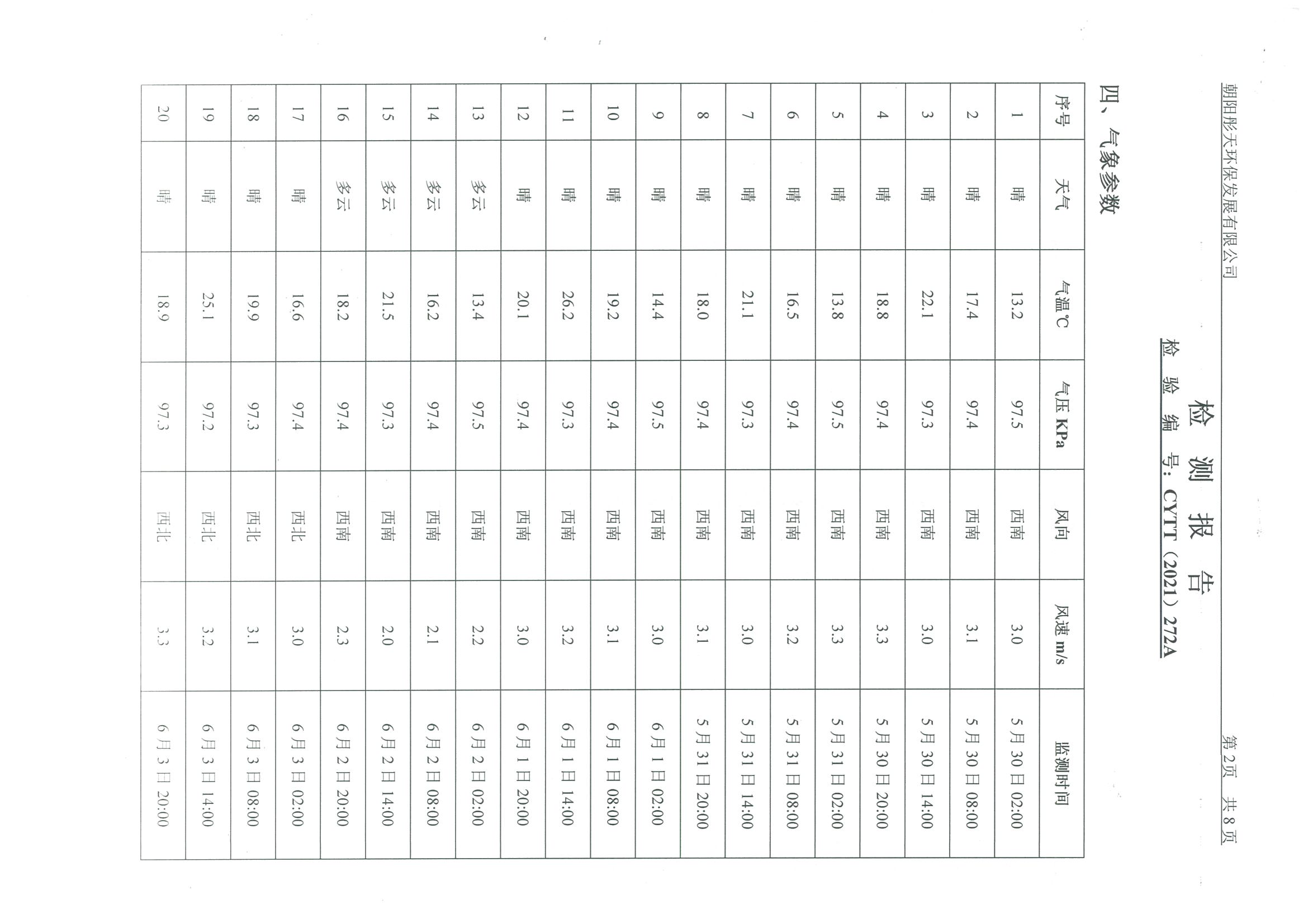 光達化工環(huán)境空氣、噪聲、地下水監(jiān)測數(shù)據(jù)