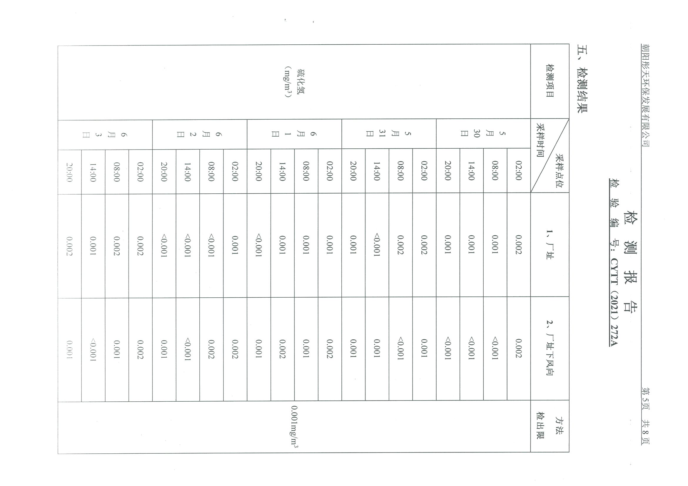 光達化工環(huán)境空氣、噪聲、地下水監(jiān)測數(shù)據(jù)