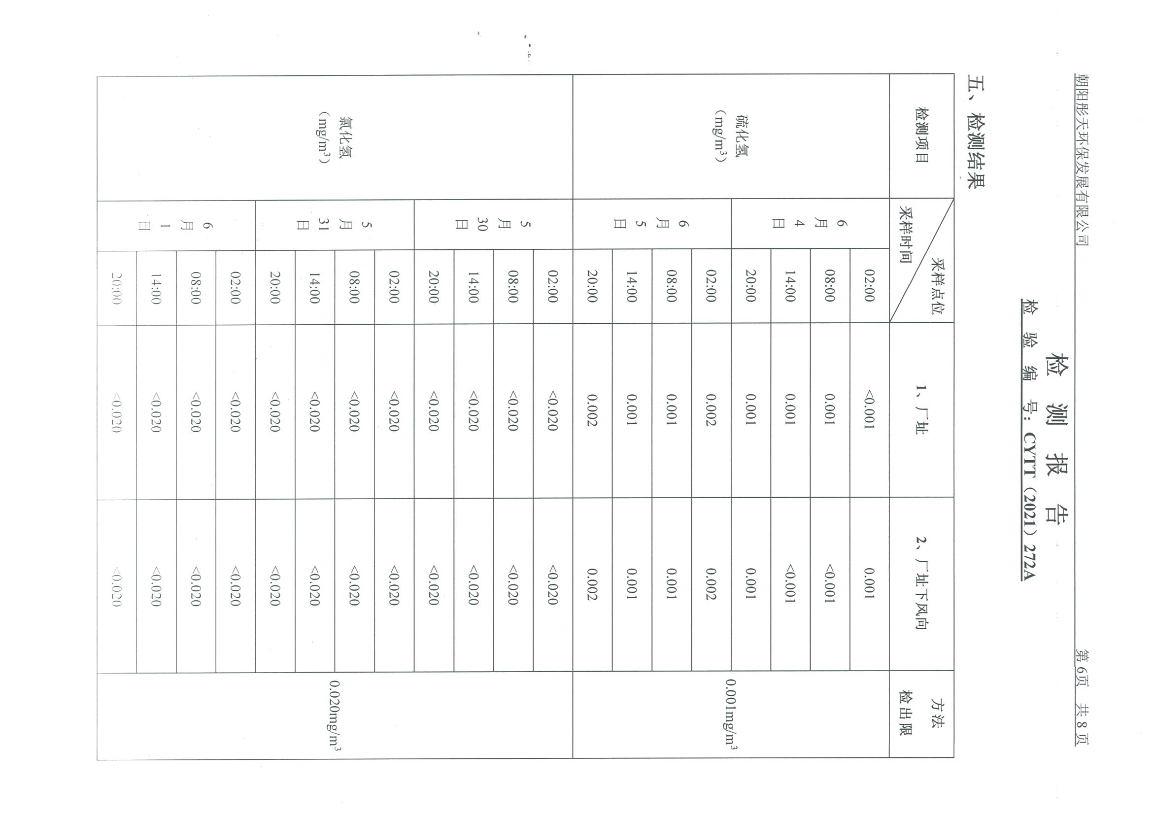 光達化工環(huán)境空氣、噪聲、地下水監(jiān)測數(shù)據(jù)