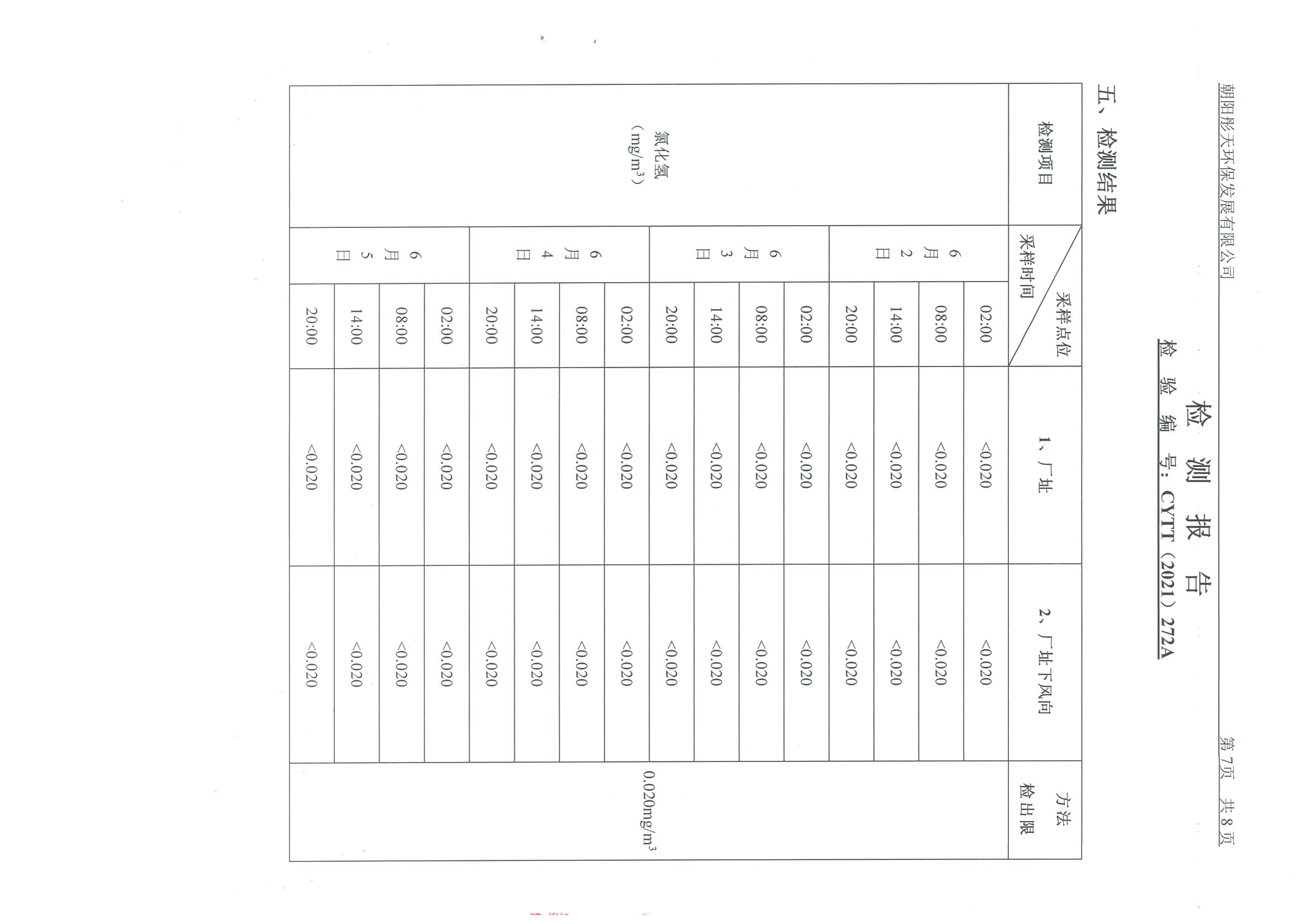 光達化工環(huán)境空氣、噪聲、地下水監(jiān)測數(shù)據(jù)